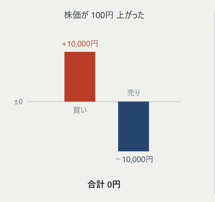 株価が100円上がると、買いは＋10,000円、売りは−10,000円。合計0円